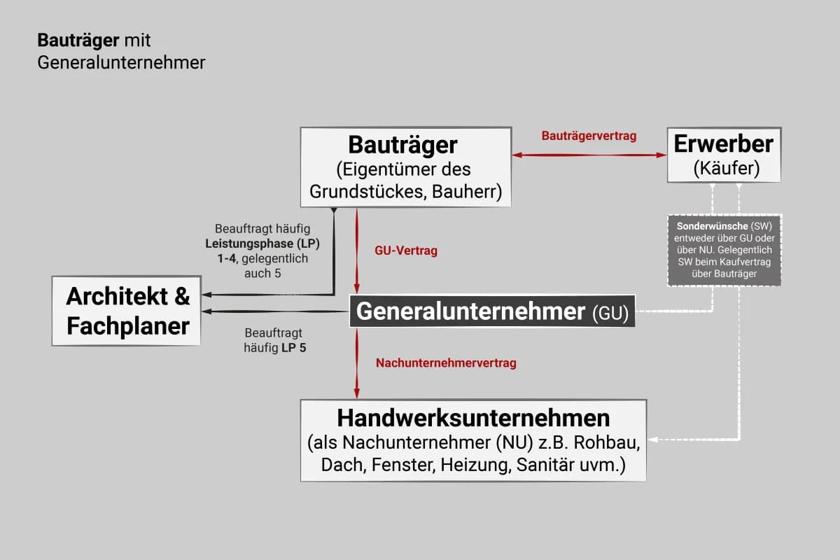 Eine grafische Darstellung der Beziehungen, wenn mit einem Bauträger gebaut wird. Hier werden die Abhängigkeiten zwischen dem Bauträger, dem Erwerber, dem Architekt und den Fachplanern, den Handwerksunternehmen und dem Generalunternehmer abgebildet.
