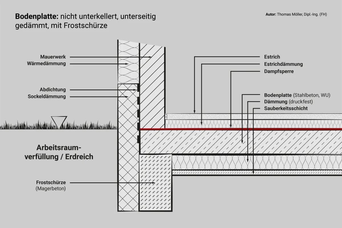 BAUMIGO_2022_Bodenplatte_Frostschürze Eine Bodenplatte eines nicht unterkellerten Hauses im Schnitt. Die Grafik soll den Aufbau erläutern.