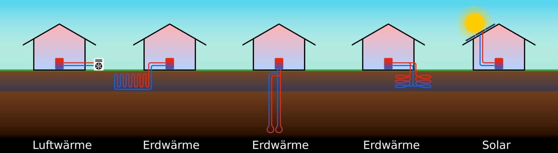 Schema von Häusern mit Luftwärmepumpe, Erdwärmepumpe und Solarkollektoren