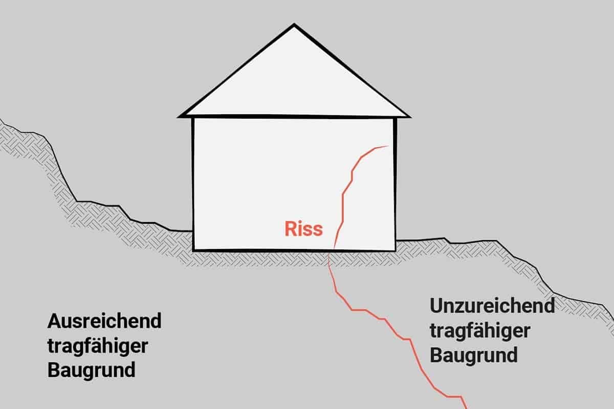 Skizze: Ein Riss in der Wand aufgrund von unterschiedlichem Baugrund