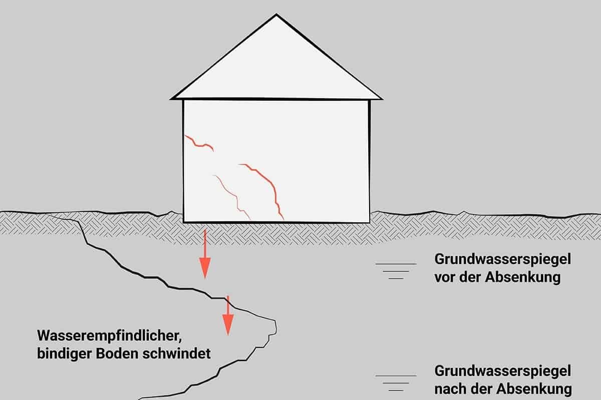 Skizze: Eine Grundwasserabsenkung kann zu Rissen in der Wand führen.