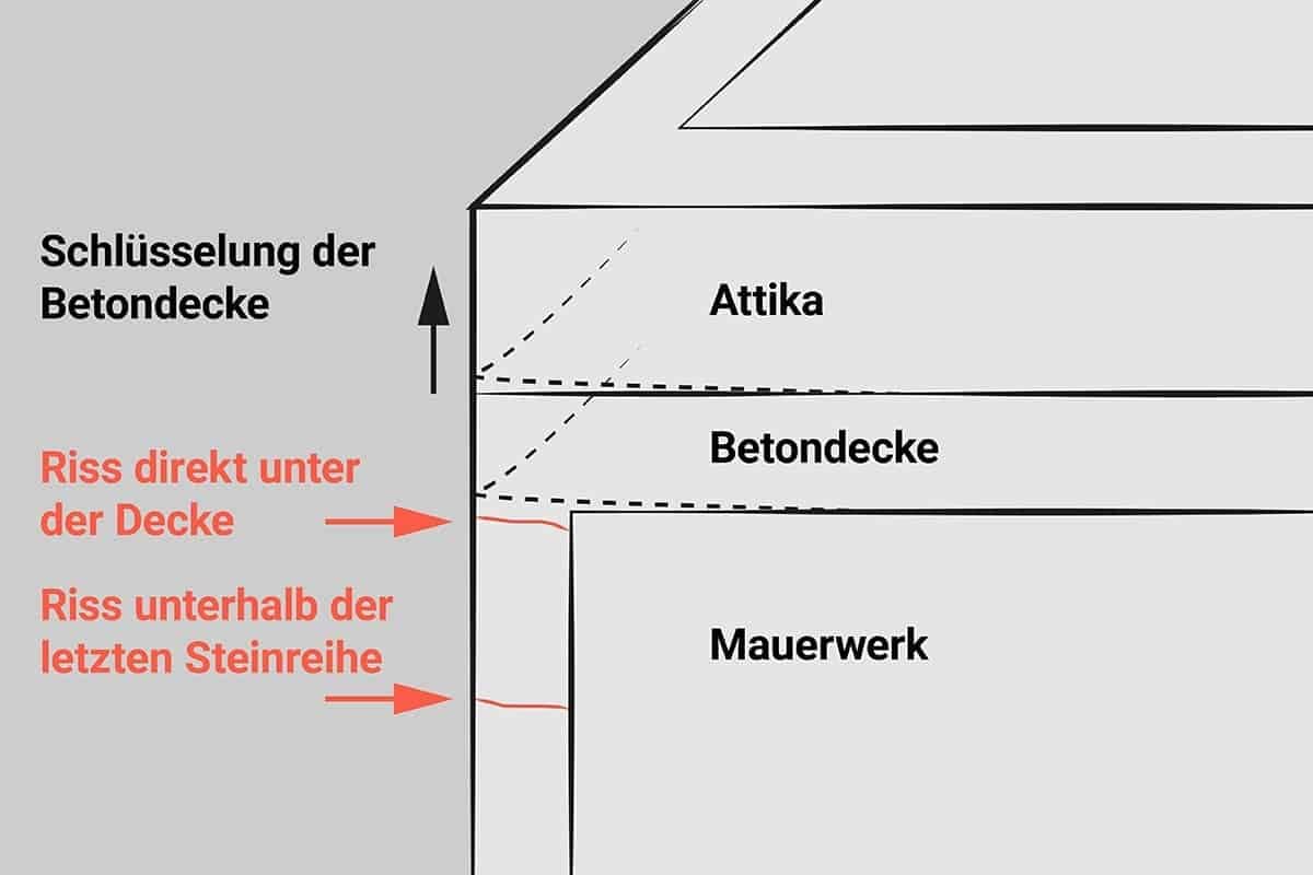 Skizze: Rissbildung im Mauerwerk durch Schüsseln und Schwinden der obersten Decke.