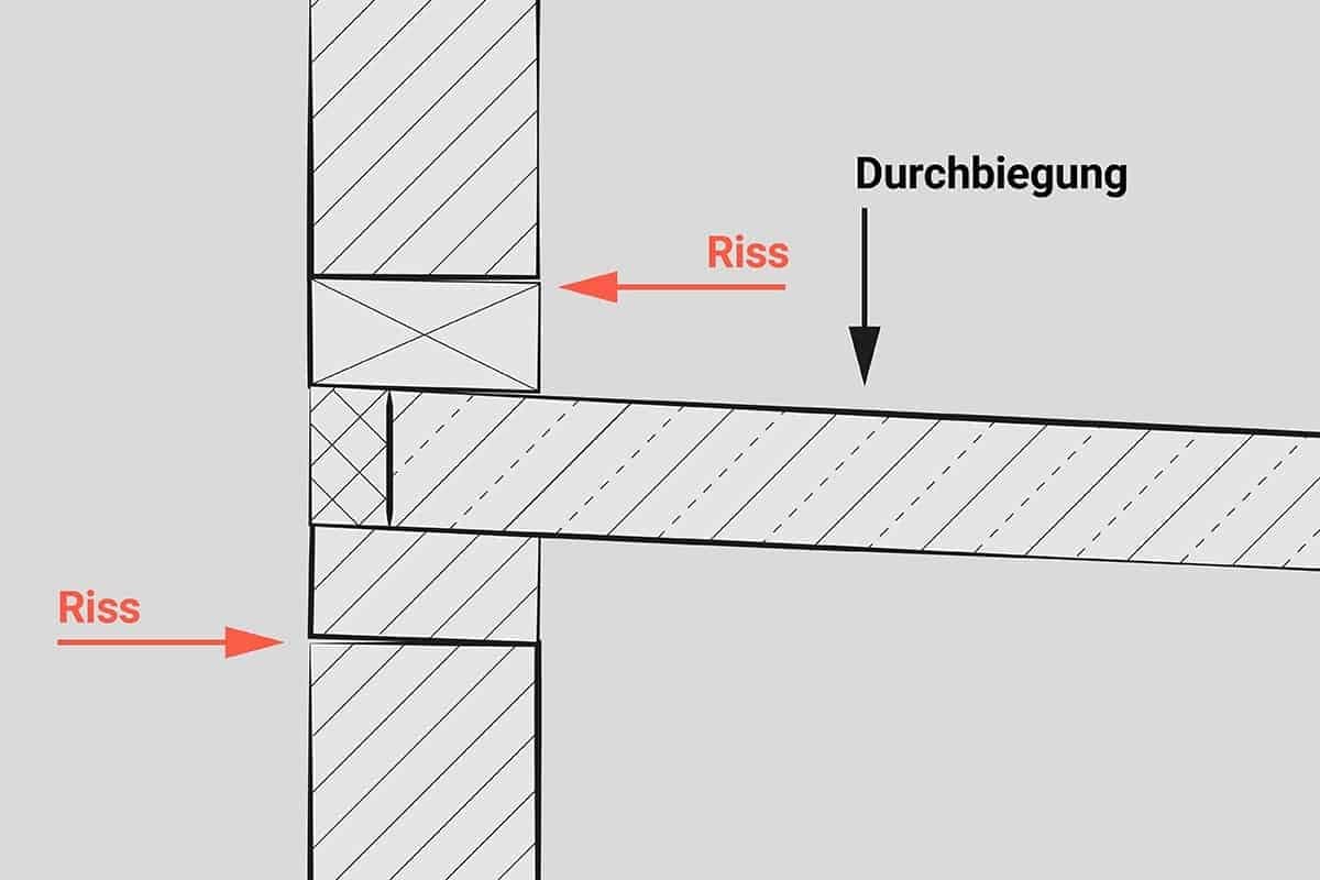 Skizze: Rissbildung im Mauerwerk durch Verdrehungen des Deckenauflagers.