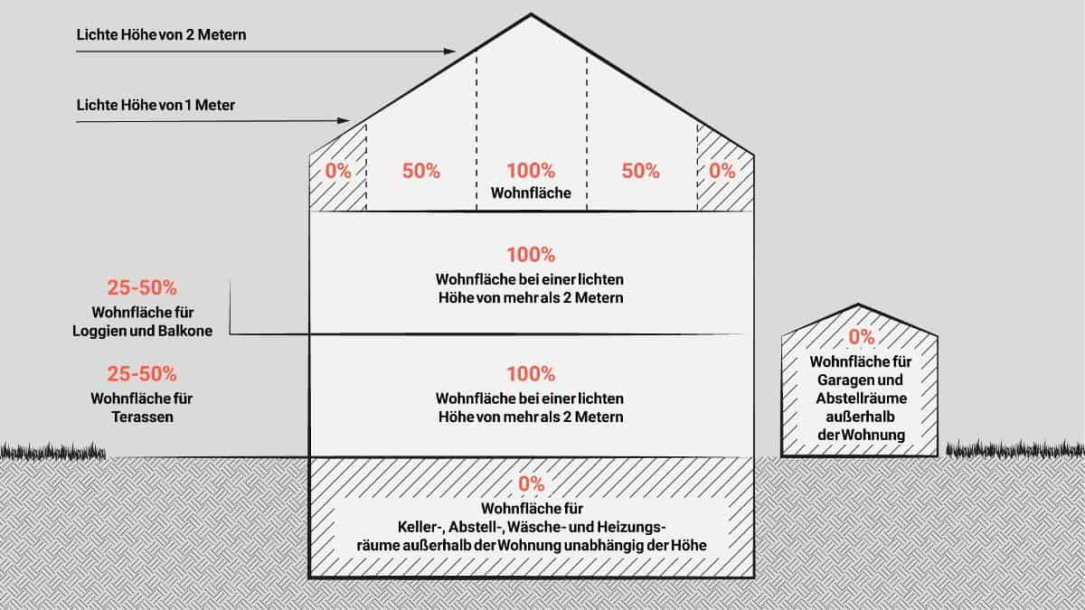 Miete Anteilig Berechnen