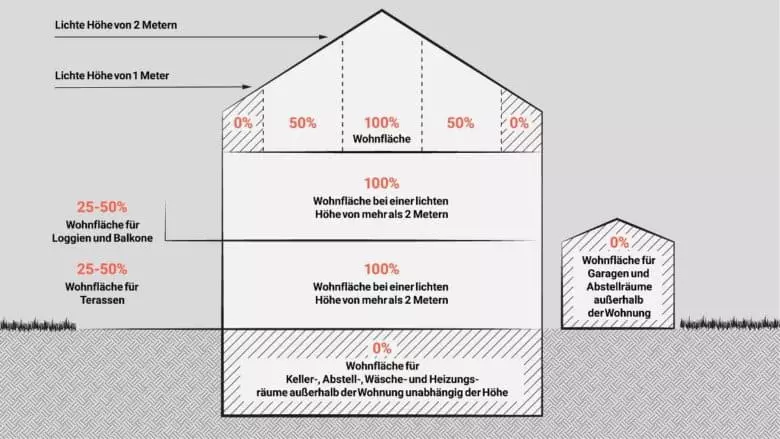 Die Grafik zeigt, wie verschiedene Flächen nach WoFlV angerechnet werden. Einige Flächen werden gar nicht oder nur zu 25 % bzw. 50 % angerechnet. Im Dachgeschoss mit Dachschrägen wird in der Wohnflächenverordnung nach Flächen bis 1 m, zwischen 1 und 2 m und ab 2 m Raumhöhe unterschieden.