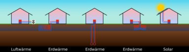 Schema von Häusern mit Luftwärmepumpe, Erdwärmepumpe und Solarkollektoren