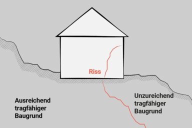 Skizze: Ein Riss in der Wand aufgrund von unterschiedlichem Baugrund