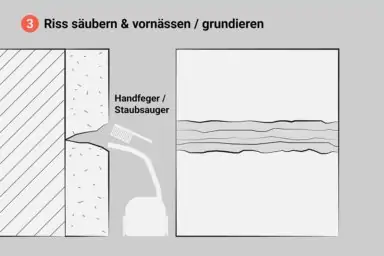 Illustration: Ein aufgeweiteter Riss im Innenputz wir gesäubert und vorgenässt oder grundiert.